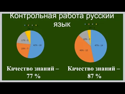 Контрольная работа русский язык Качество знаний – 77 % Качество знаний – 87 %