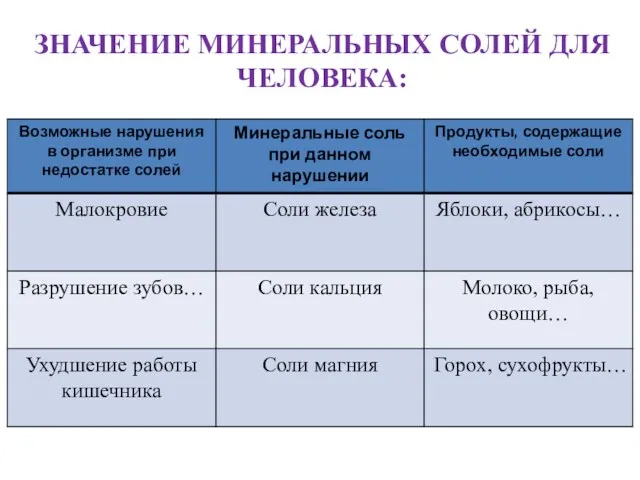 ЗНАЧЕНИЕ МИНЕРАЛЬНЫХ СОЛЕЙ ДЛЯ ЧЕЛОВЕКА: