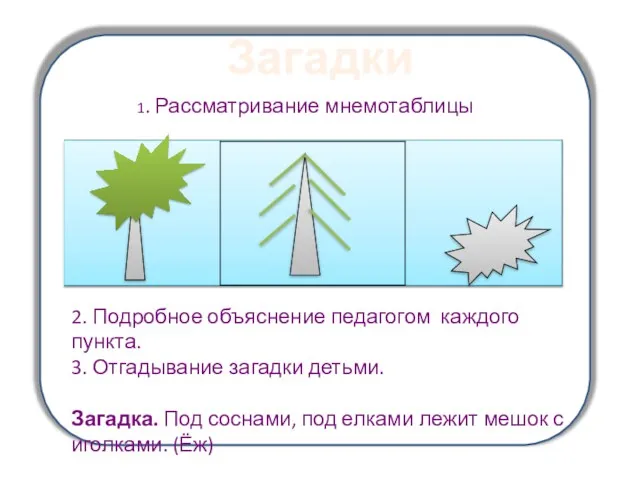 1. Рассматривание мнемотаблицы 2. Подробное объяснение педагогом каждого пункта. 3.