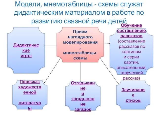 Модели, мнемотаблицы - схемы служат дидактическим материалом в работе по развитию связной речи