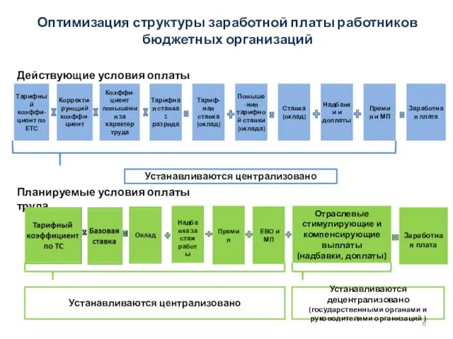 Оптимизация структуры заработной платы работников бюджетных организаций Действующие условия оплаты труда Планируемые условия