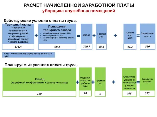 РАСЧЕТ НАЧИСЛЕННОЙ ЗАРАБОТНОЙ ПЛАТЫ уборщика служебных помещений Действующие условия оплаты труда, рублей Планируемые