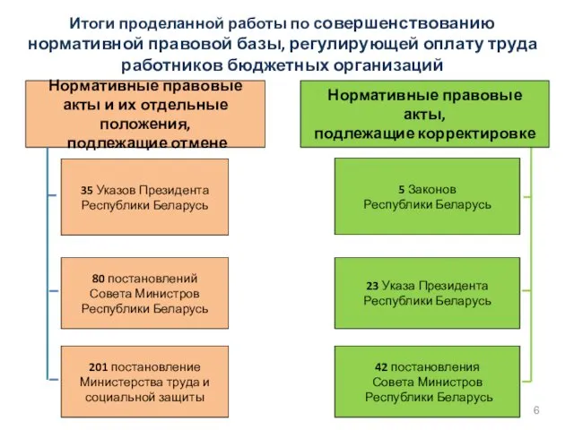 Итоги проделанной работы по совершенствованию нормативной правовой базы, регулирующей оплату труда работников бюджетных