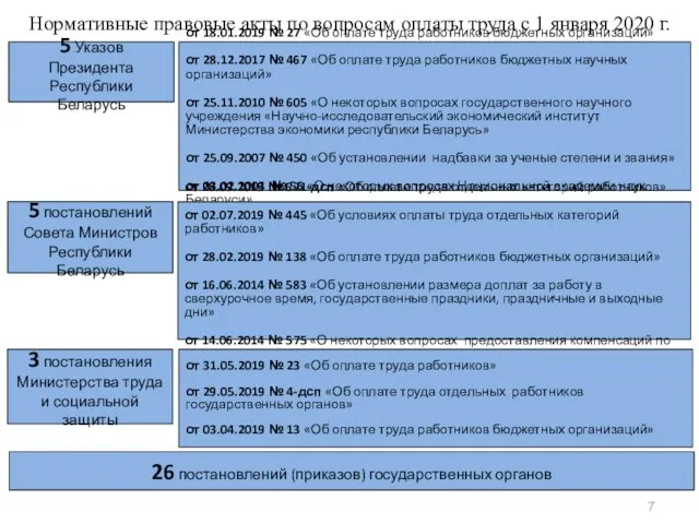 Нормативные правовые акты по вопросам оплаты труда с 1 января 2020 г. 5