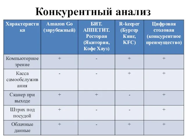 Конкурентный анализ