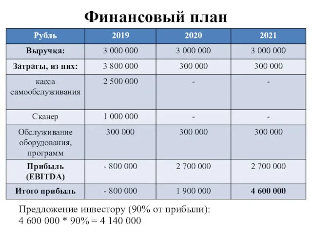 Финансовый план Предложение инвестору (90% от прибыли): 4 600 000 * 90% = 4 140 000