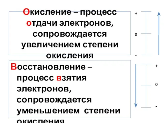 Окисление – процесс отдачи электронов, сопровождается увеличением степени окисления Восстановление