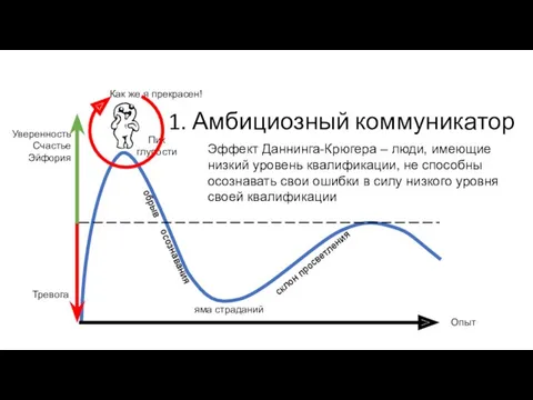 Опыт яма страданий Как же я прекрасен! склон просветления обрыв