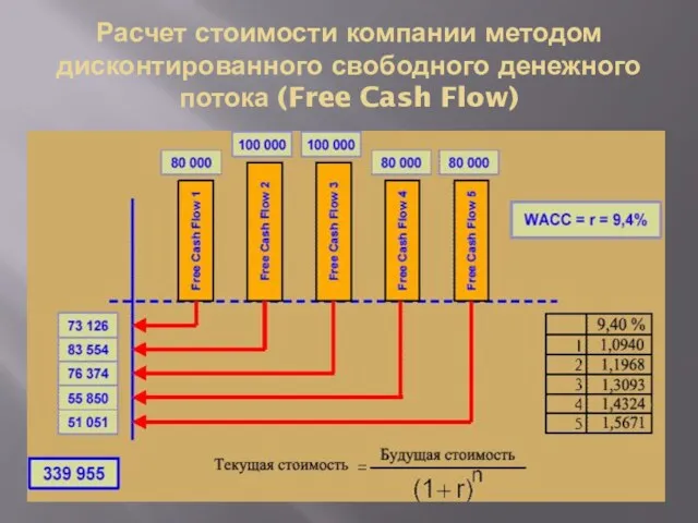 Расчет стоимости компании методом дисконтированного свободного денежного потока (Free Cash Flow)