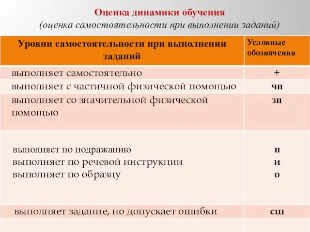 Оценка динамики обучения (оценка самостоятельности при выполнении заданий)