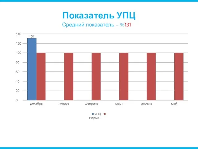 Показатель УПЦ Средний показатель – %131