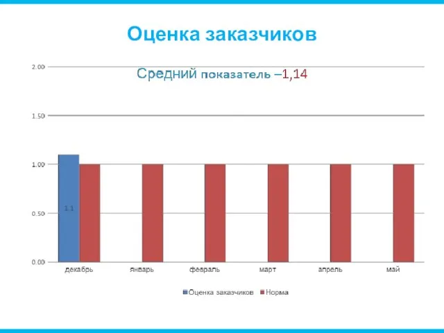 Оценка заказчиков