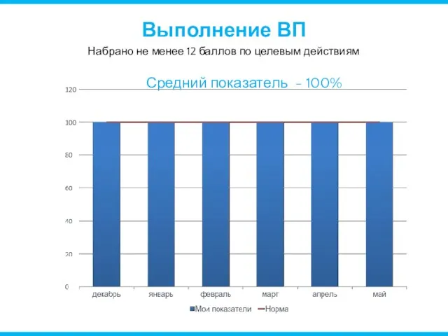 Выполнение ВП Средний показатель - 100% Набрано не менее 12 баллов по целевым действиям