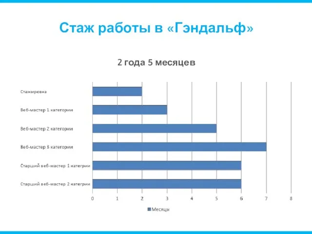 Стаж работы в «Гэндальф» 2 года 5 месяцев