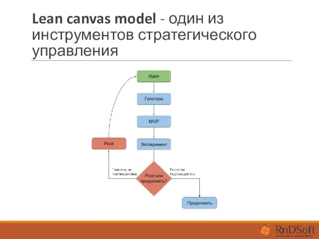 Lean canvas model - один из инструментов стратегического управления