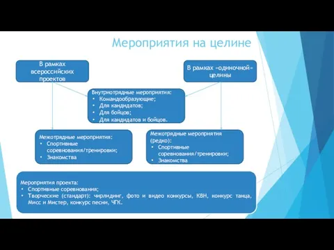 Мероприятия на целине В рамках всероссийских проектов В рамках «одиночной» целины Внутриотрядные мероприятия: