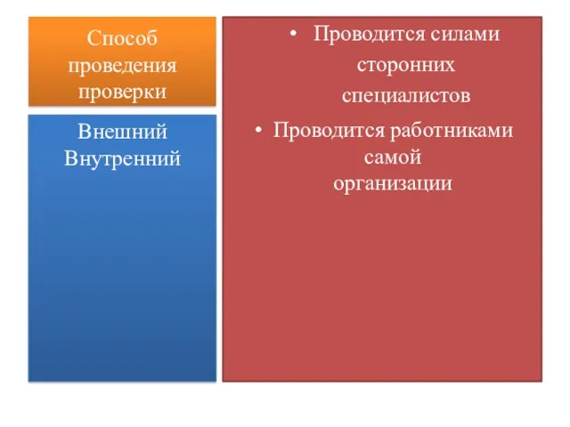 Способ проведения проверки Проводится силами сторонних специалистов Проводится работниками самой организации Внешний Внутренний