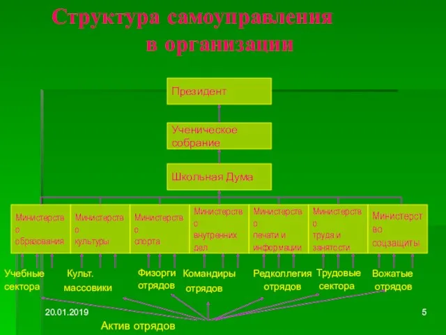 20.01.2019 Структура самоуправления в организации Президент Ученическое собрание Школьная Дума