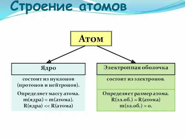 Строение атомов Атом Ядро состоит из нуклонов (протонов и нейтронов).