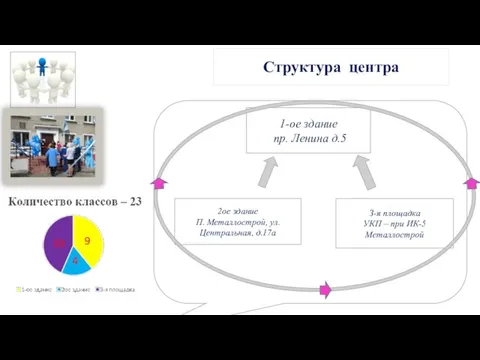 Структура центра 2ое здание П. Металлострой, ул. Центральная, д.17а 1-ое