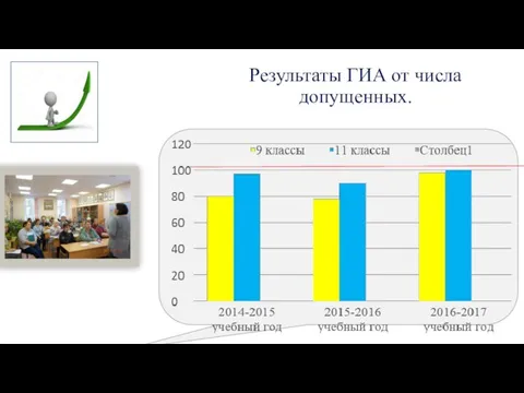 Результаты ГИА от числа допущенных.