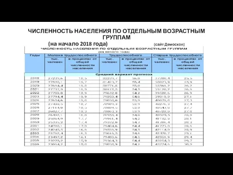 ЧИСЛЕННОСТЬ НАСЕЛЕНИЯ ПО ОТДЕЛЬНЫМ ВОЗРАСТНЫМ ГРУППАМ (на начало 2018 года) (сайт Демоскоп)