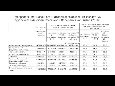 Распределение численности населения по основным возрастным группам по субъектам Российской Федерации на 1 января 2017г.