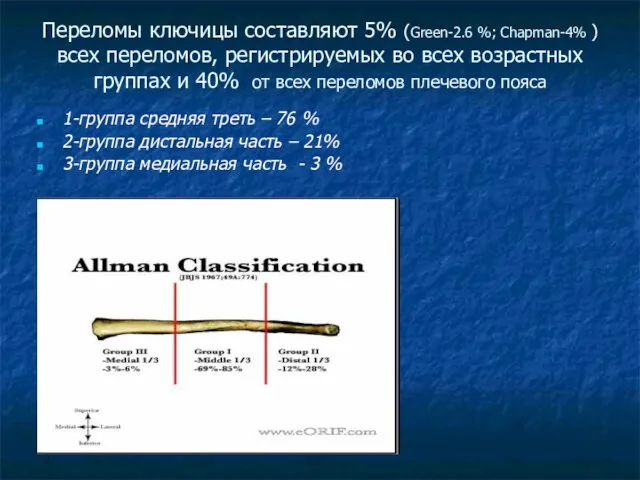 Переломы ключицы составляют 5% (Green-2.6 %; Chapman-4% ) всех переломов,