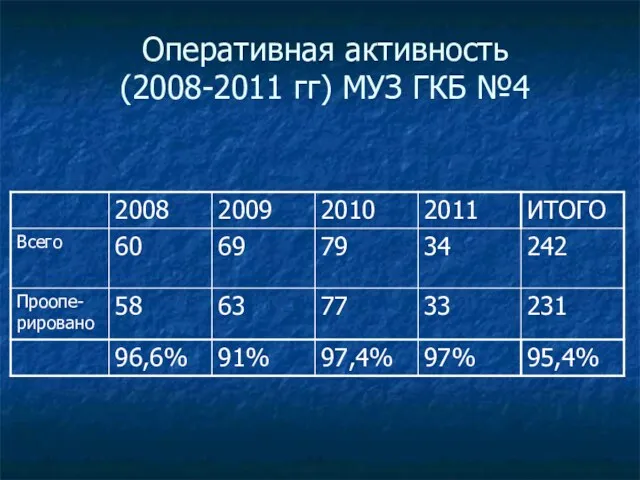 Оперативная активность (2008-2011 гг) МУЗ ГКБ №4