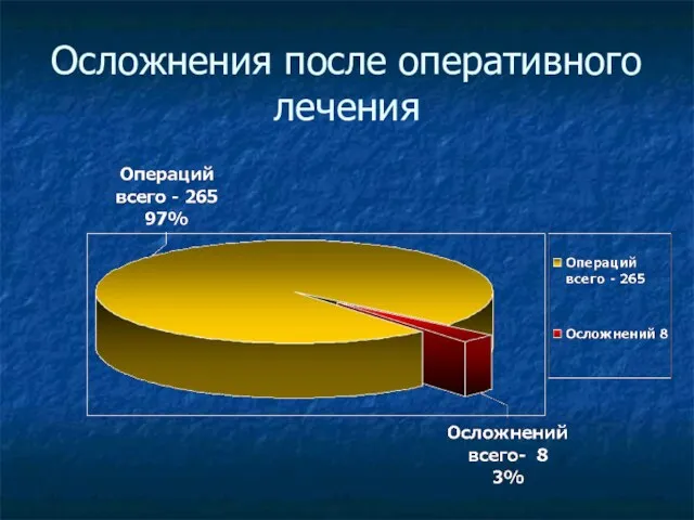 Осложнения после оперативного лечения