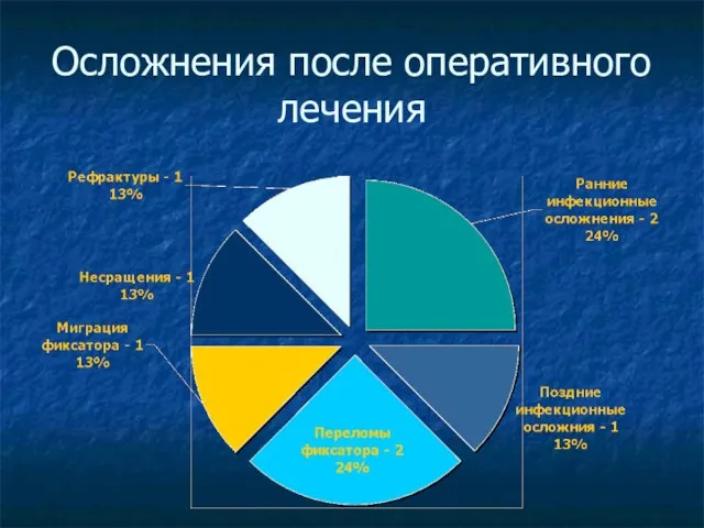 Осложнения после оперативного лечения