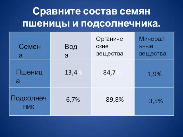 Сравните состав семян пшеницы и подсолнечника. Семена Вода Органические вещества