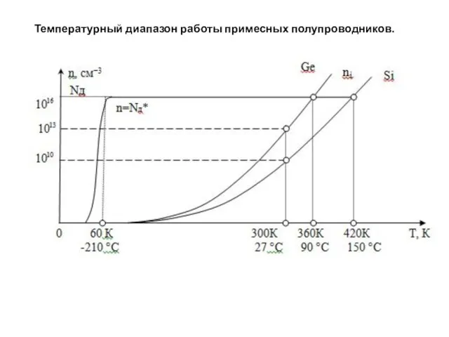 Температурный диапазон работы примесных полупроводников.