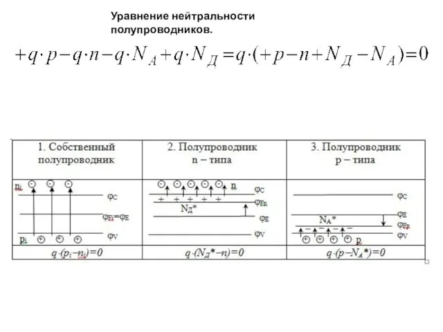 Уравнение нейтральности полупроводников.