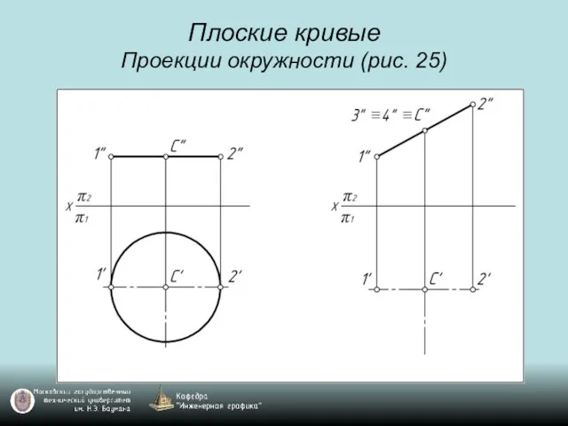 Плоские кривые Проекции окружности (рис. 25)