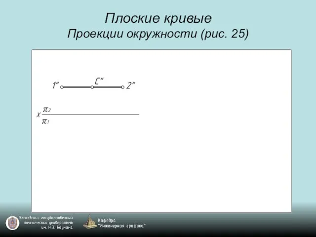 Плоские кривые Проекции окружности (рис. 25)