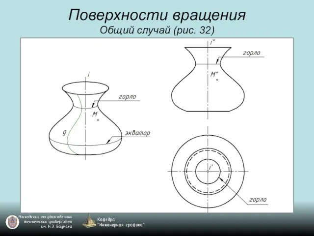 Поверхности вращения Общий случай (рис. 32)