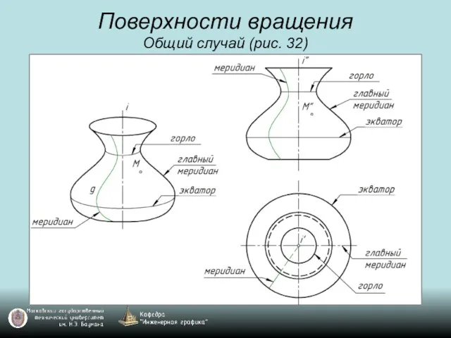 Поверхности вращения Общий случай (рис. 32)