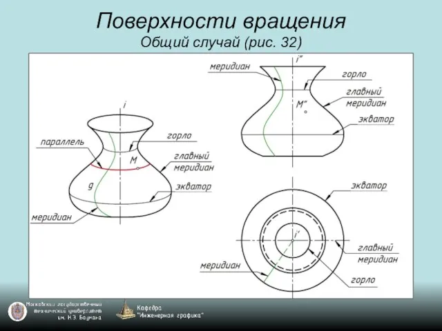 Поверхности вращения Общий случай (рис. 32)