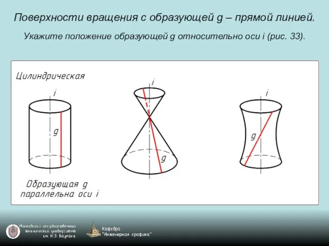 Поверхности вращения с образующей g – прямой линией. Укажите положение