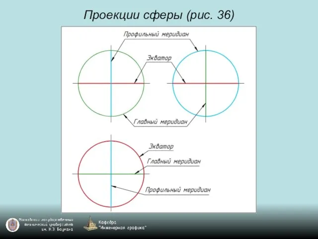 Проекции сферы (рис. 36)