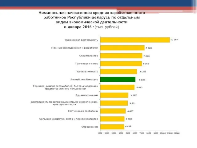Номинальная начисленная средняя заработная плата работников Республики Беларусь по отдельным видам экономической деятельности