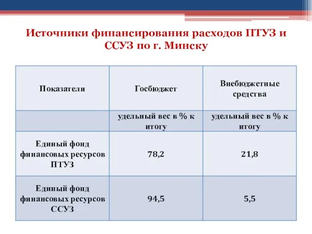 Источники финансирования расходов ПТУЗ и ССУЗ по г. Минску