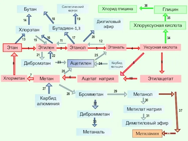 Этан Этилен Уксусная кислота Этаналь Этанол Этилацетат Ацетат натрия Метан