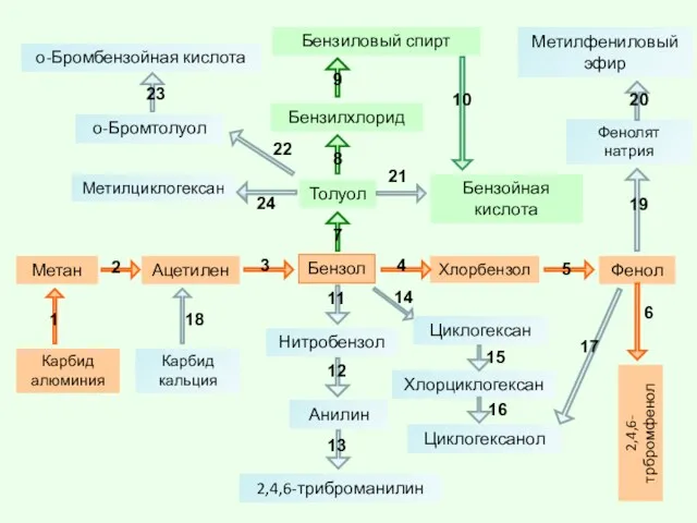 Бензол 2,4,6-трбромфенол Фенол Бензилхлорид Фенолят натрия Метан Анилин Ацетилен Нитробензол