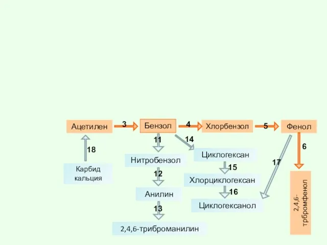 Бензол 2,4,6-трбромфенол Фенол Анилин Ацетилен Нитробензол Хлорбензол 2,4,6-триброманилин Карбид кальция