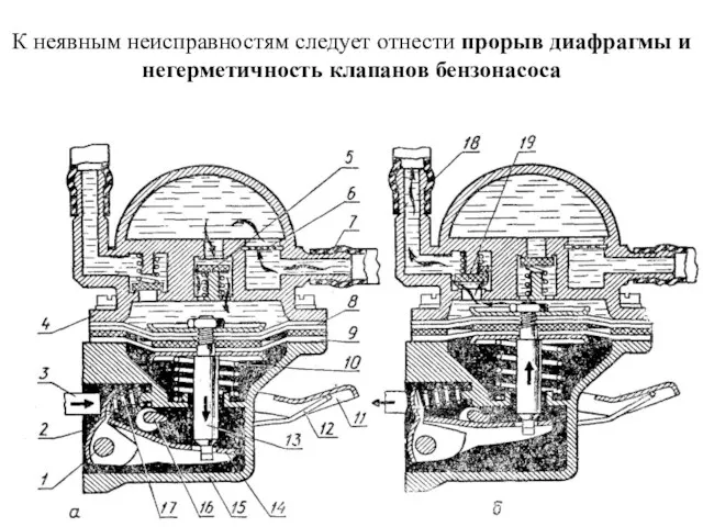 К неявным неисправностям следует отнести прорыв диафрагмы и негерметичность клапанов бензонасоса