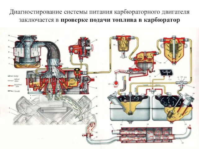 Диагностирование системы питания карбюраторного двигателя заключается в проверке подачи топлива в карбюратор