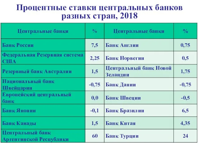 Процентные ставки центральных банков разных стран, 2018