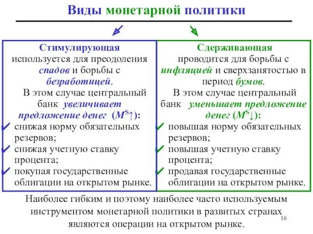 Сдерживающая проводится для борьбы с инфляцией и сверхзанятостью в период